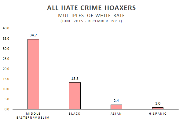All Hate Crime Hoaxers